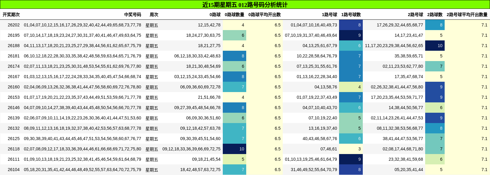 近15期星期五 012路号码分析统计