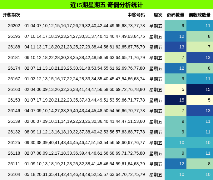 近15期星期五 奇偶分析统计