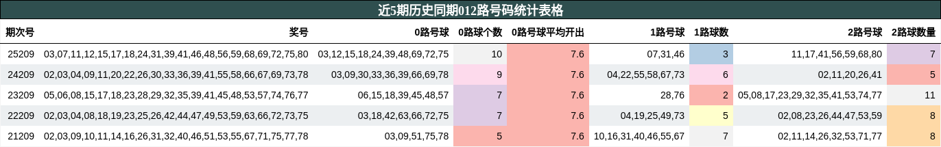 近5期历史同期012路号码统计表格