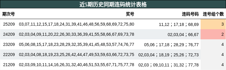 近5期历史同期连码统计表格
