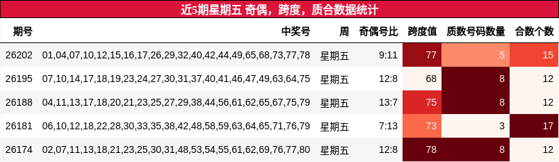 近5期星期五 奇偶,跨度,质合数据统计