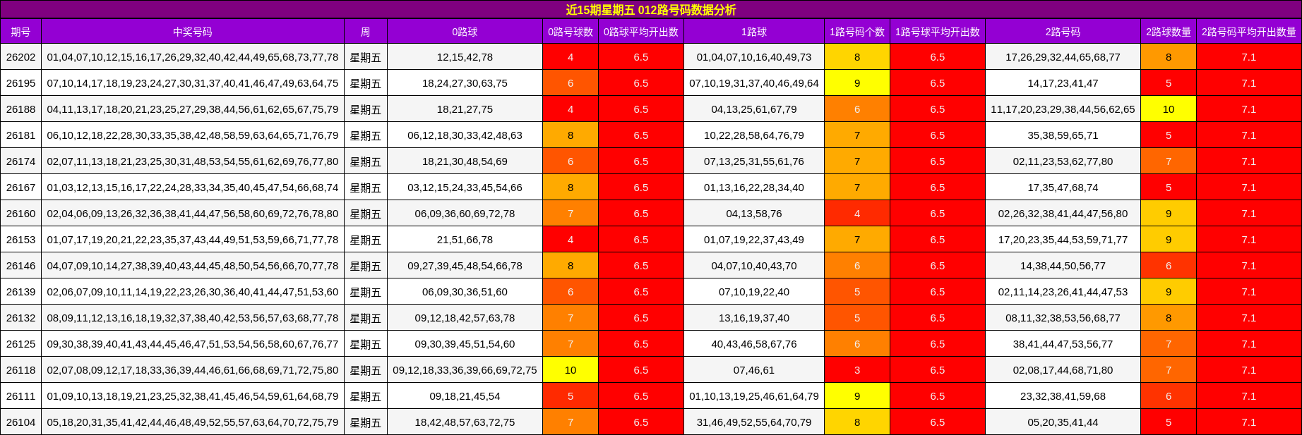 近15期星期五 012路号码数据分析