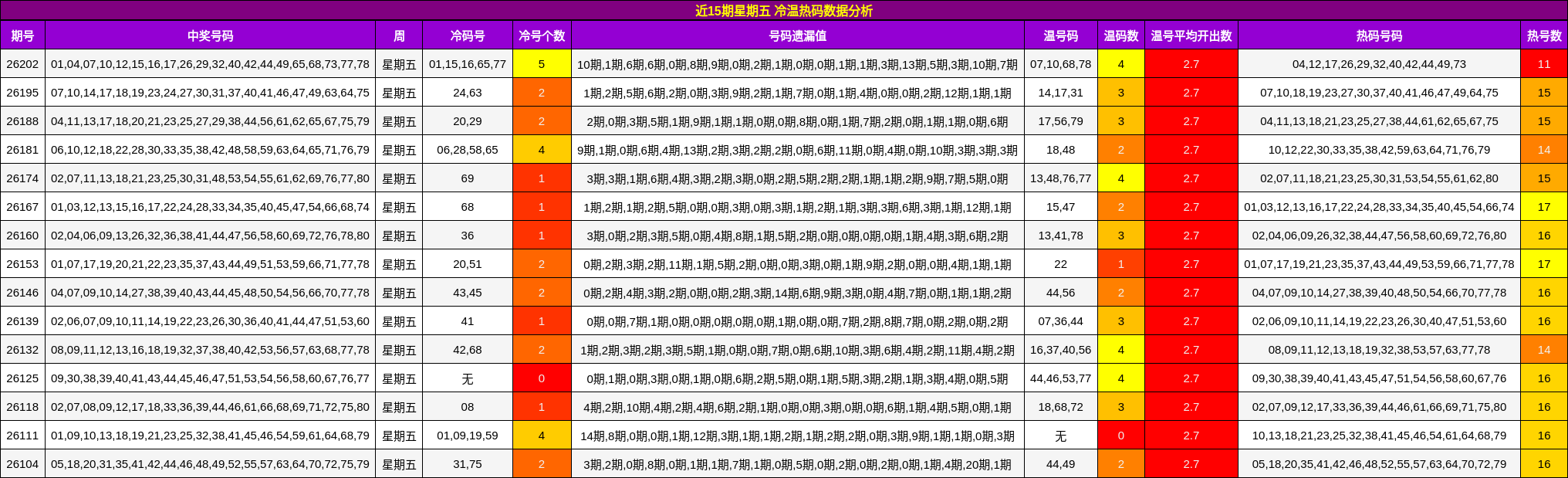 近15期星期五 冷温热码数据分析