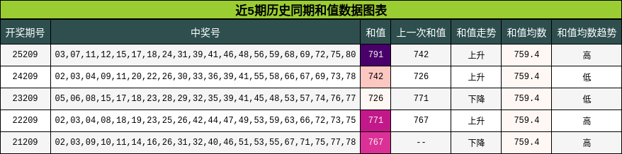 近5期历史同期和值数据图表