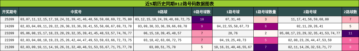 近5期历史同期012路号码数据图表