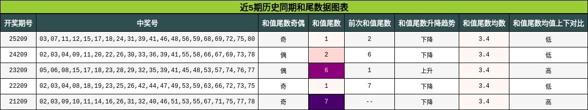 近5期历史同期和尾数据图表