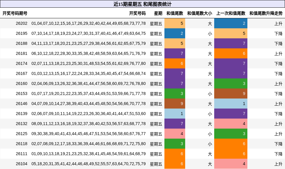 近15期星期五 和尾图表统计