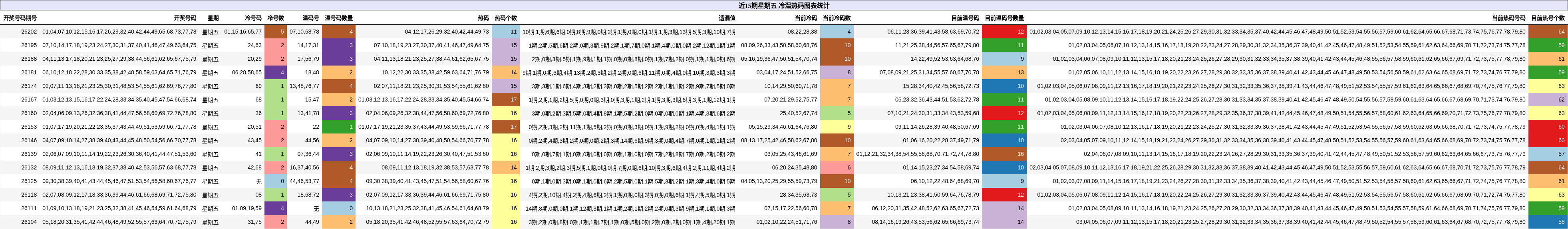 近15期星期五 冷温热码图表统计