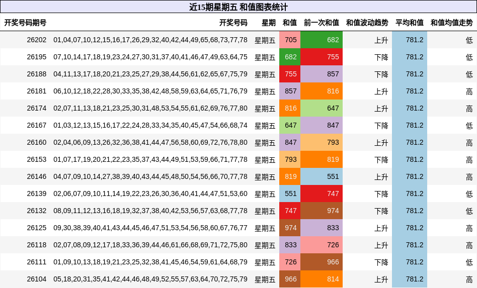 近15期星期五 和值图表统计