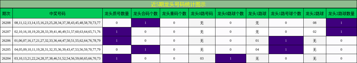 近5期龙头号码统计图示