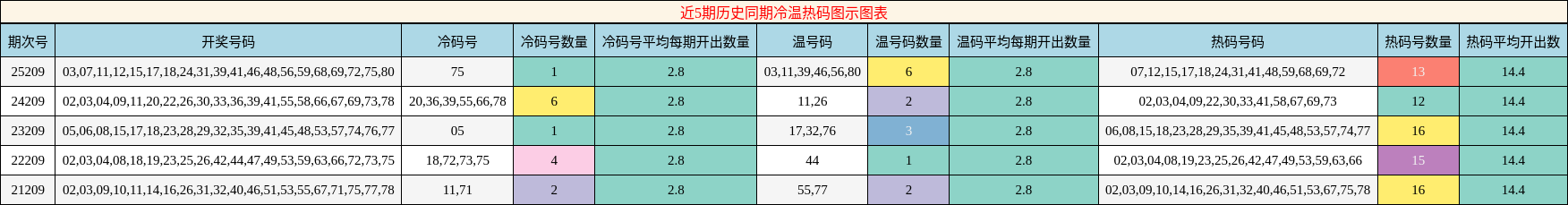 冷温热码分析