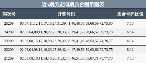 近5期历史同期质合图示图表