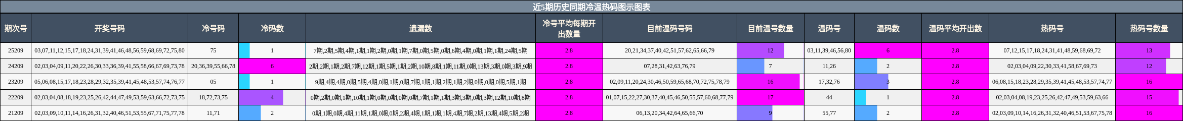 近5期历史同期冷温热码图示图表