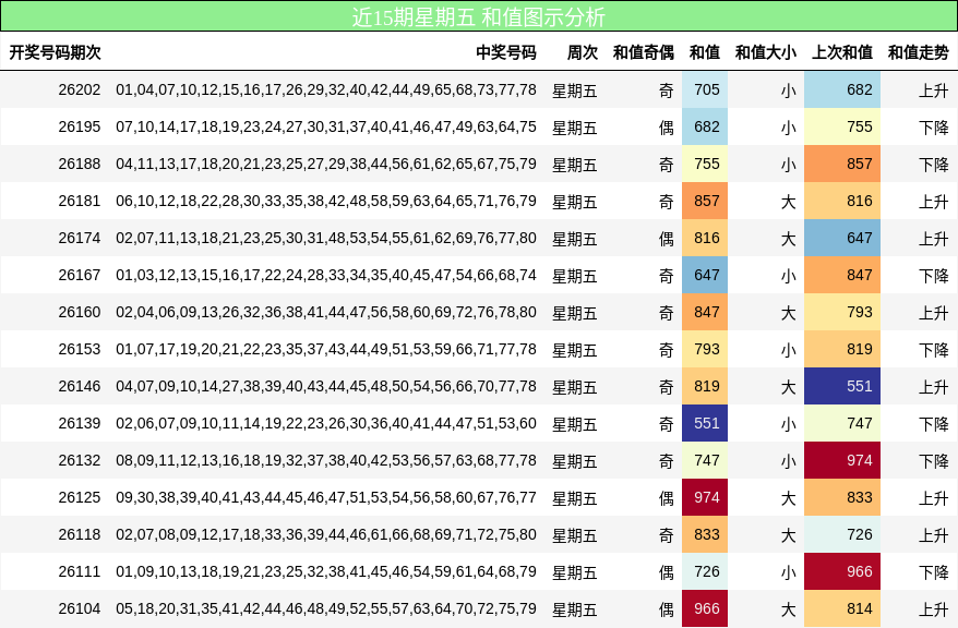 近15期星期五 和值图示分析