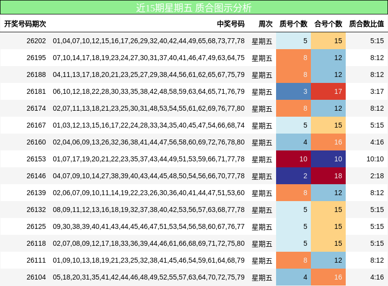 近15期星期五 质合图示分析