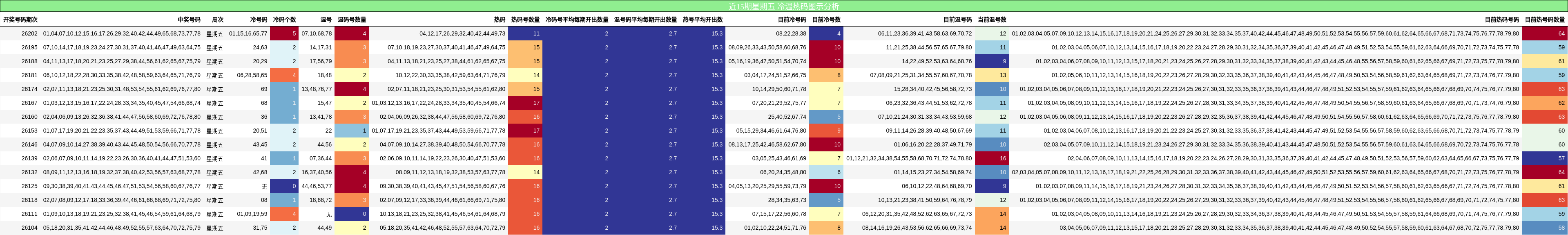 近15期星期五 冷温热码图示分析