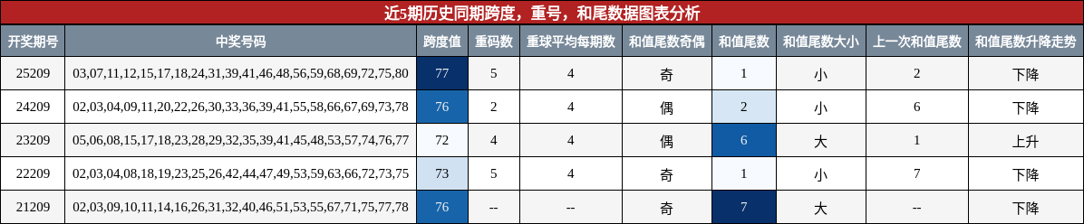 跨度分析,重号分析,和尾分析