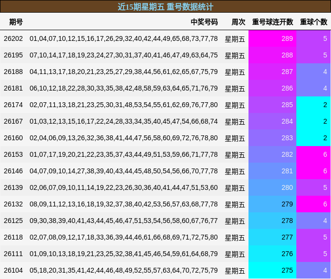 近15期星期五 重号数据统计