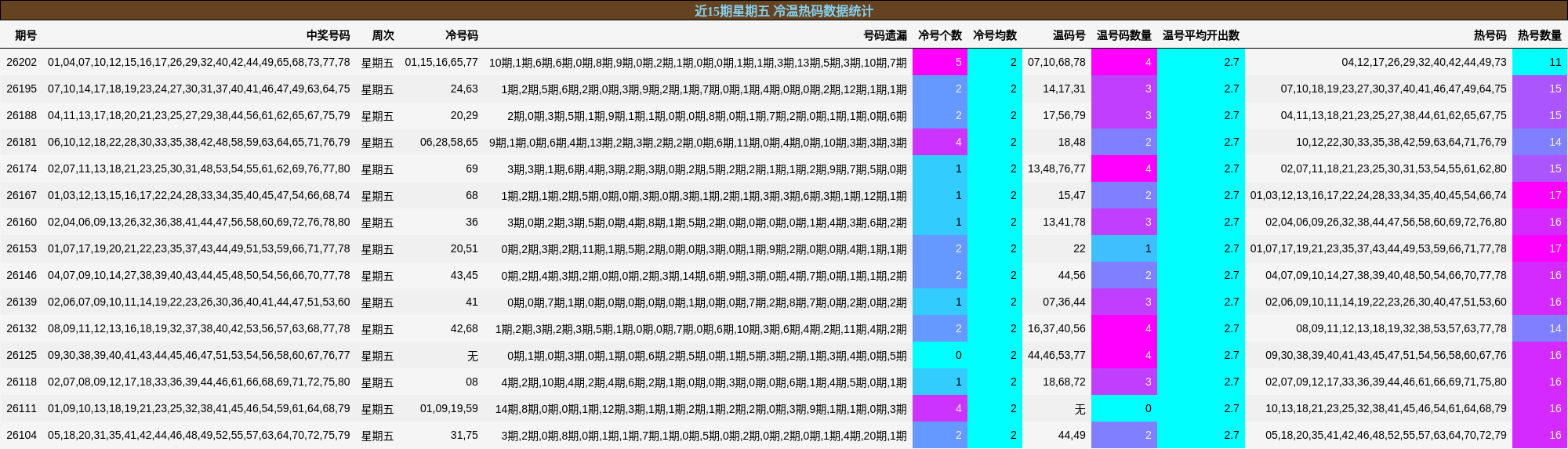 近15期星期五 冷温热码数据统计