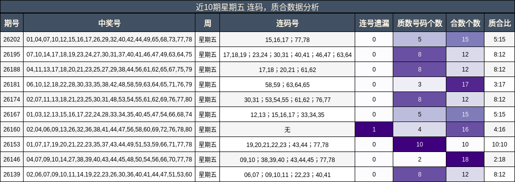 近10期星期五 连码,质合数据分析