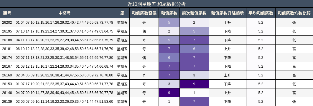 近10期星期五 和尾数据分析