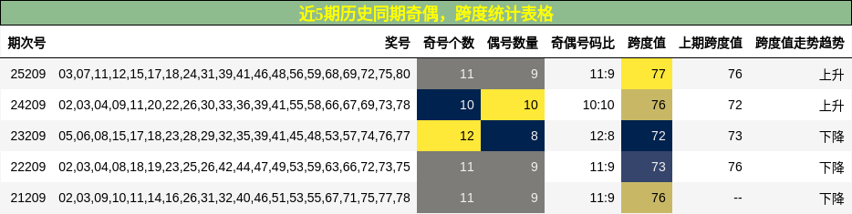 奇偶分析,跨度分析