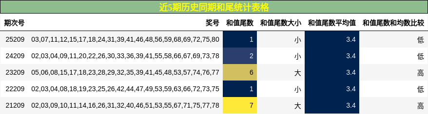 和尾分析