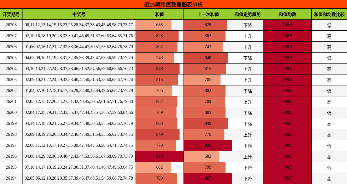 和值分析