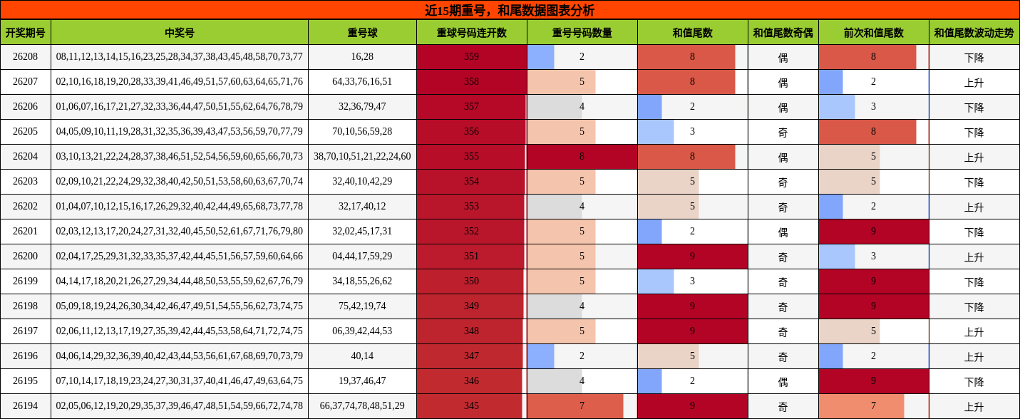 重号分析,和尾分析