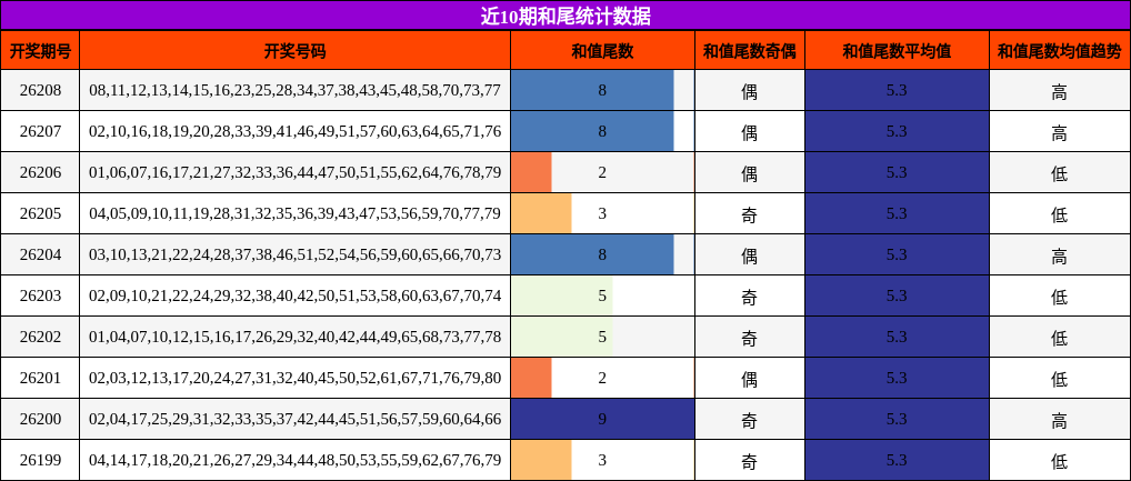 近10期和尾统计数据
