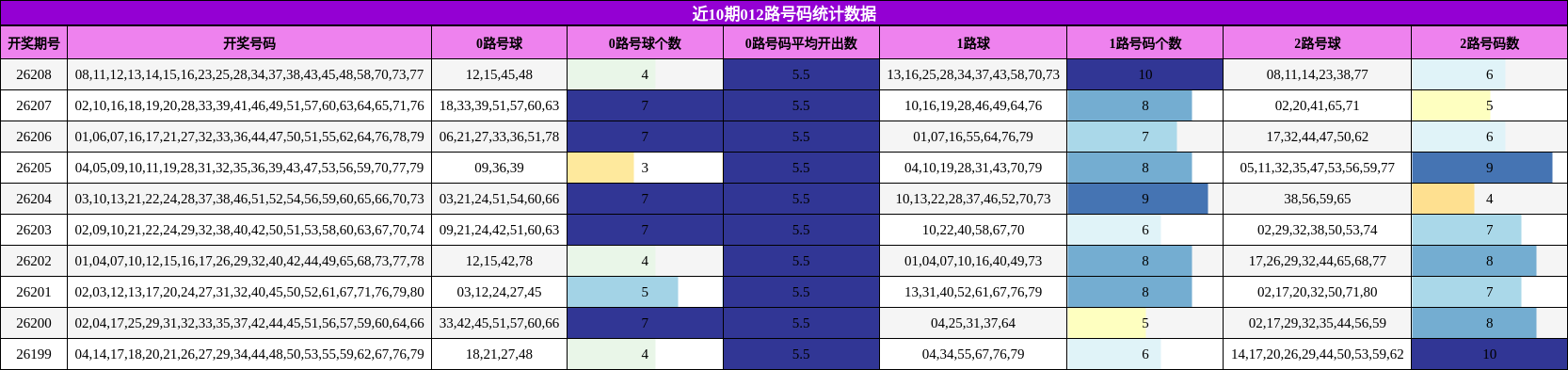 近10期012路号码统计数据