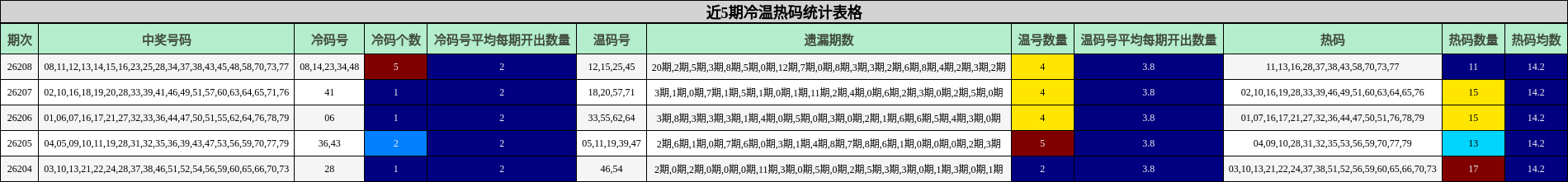 近5期冷温热码统计表格