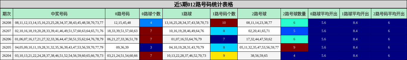 近5期012路号码统计表格