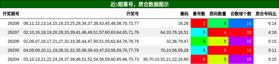 重号分析，质合分析