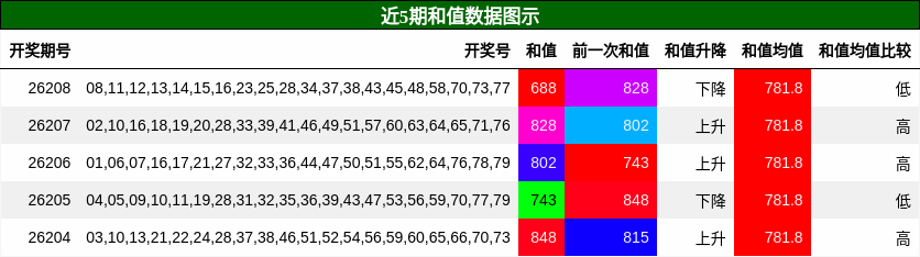 和值分析