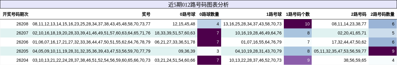 012路号码分析