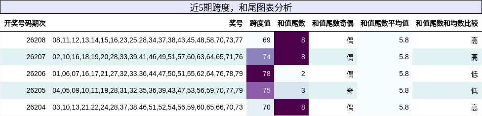 跨度分析,和尾分析