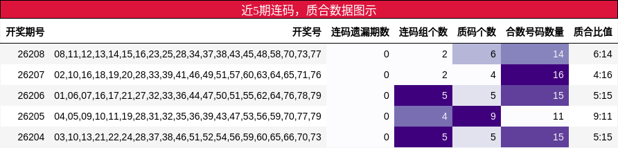 近5期连码，质合数据图示
