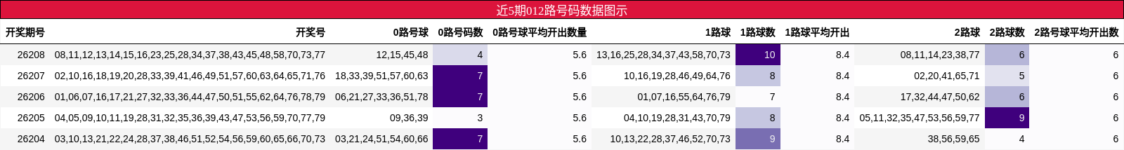 近5期012路号码数据图示