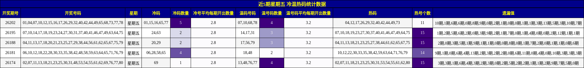 近5期星期五 冷温热码统计数据