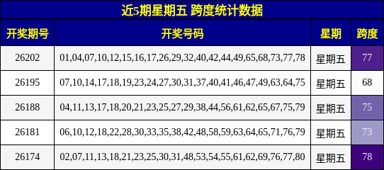 近5期星期五 跨度统计数据