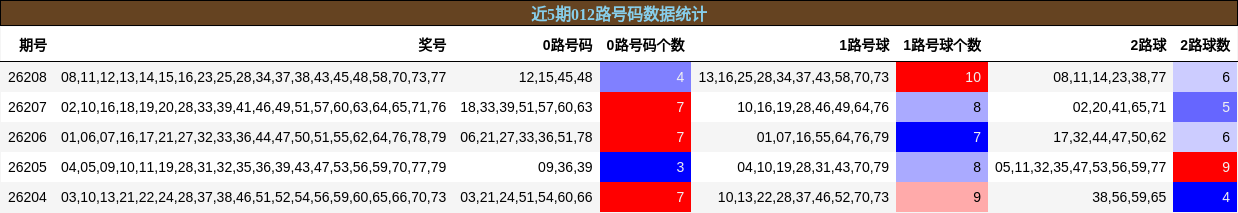 012路号码分析