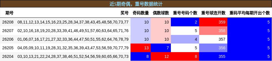 奇偶分析,重号分析