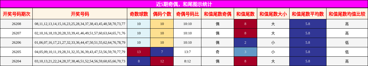 奇偶分析,和尾分析