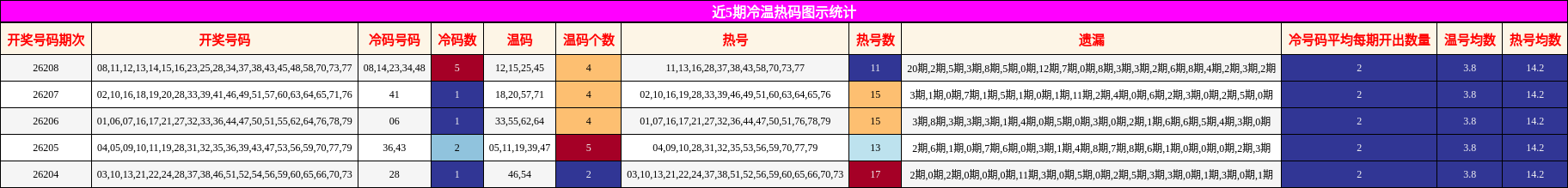 冷温热码分析