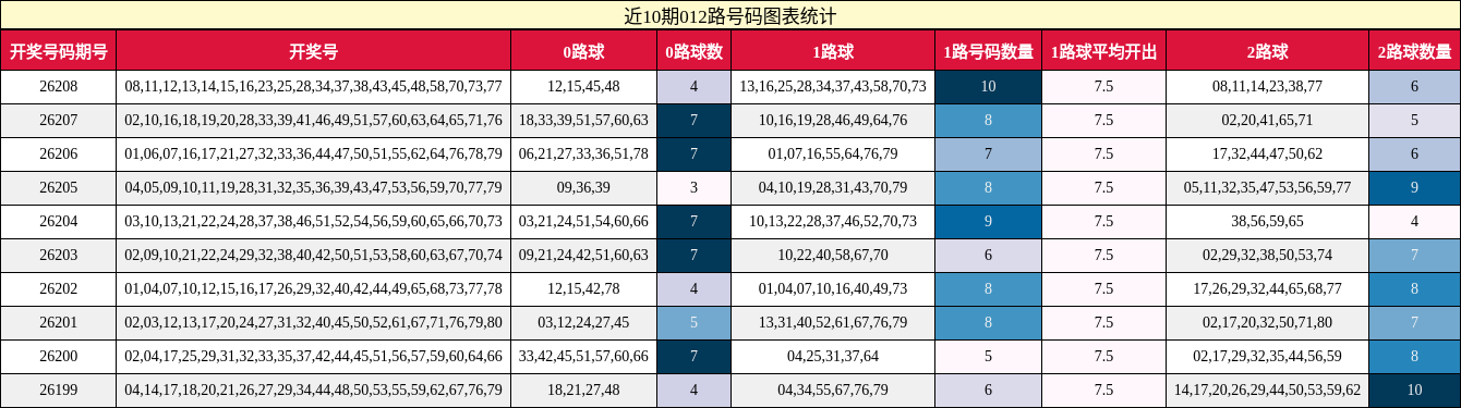 近10期012路号码图表统计