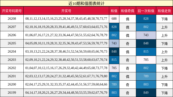 近10期和值图表统计
