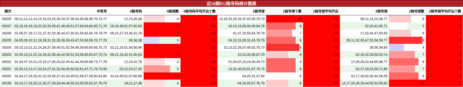 近10期012路号码统计图表