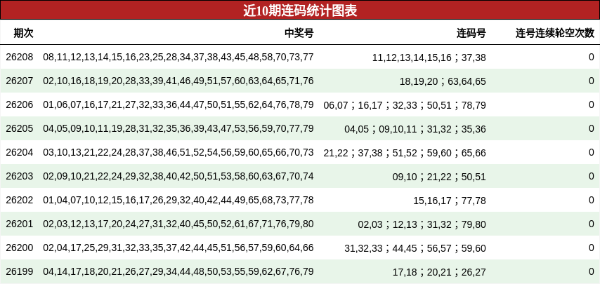 近10期连码统计图表