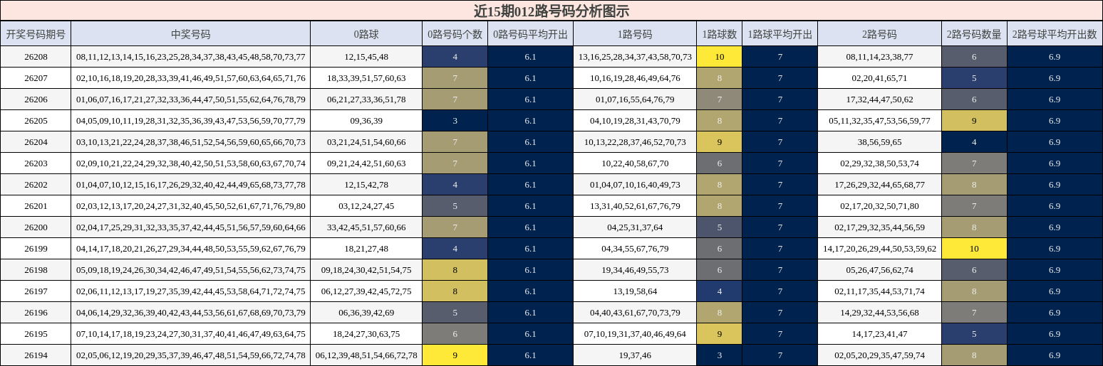 012路号码分析